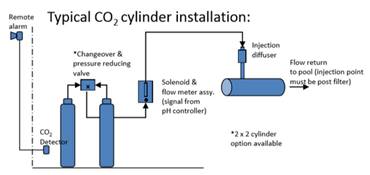 CO2 fles